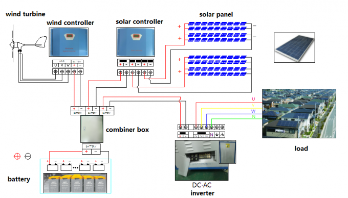 3KW 110V Wind Solar Hybrid Controller with Dumpload for remote residential